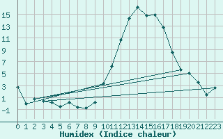 Courbe de l'humidex pour Aurillac (15)