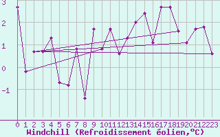 Courbe du refroidissement olien pour Corvatsch