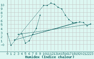 Courbe de l'humidex pour San Bernardino