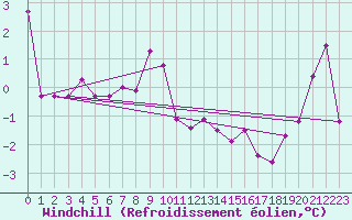 Courbe du refroidissement olien pour Bad Ragaz