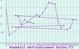 Courbe du refroidissement olien pour Plussin (42)