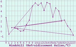 Courbe du refroidissement olien pour Thorney Island