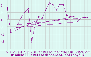 Courbe du refroidissement olien pour Quimper (29)