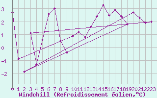 Courbe du refroidissement olien pour Sletterhage 