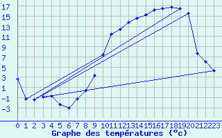 Courbe de tempratures pour Troyes (10)