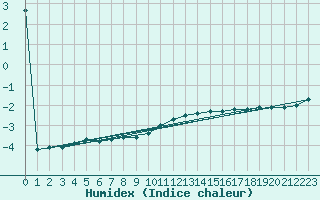 Courbe de l'humidex pour Offenbach Wetterpar
