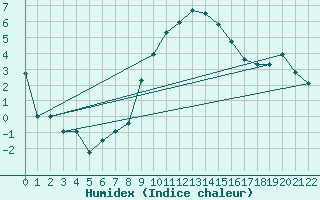 Courbe de l'humidex pour Hald V