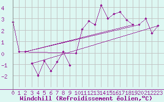 Courbe du refroidissement olien pour Frignicourt (51)