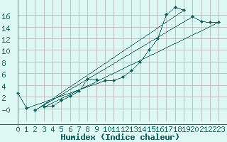 Courbe de l'humidex pour Almondbury (UK)