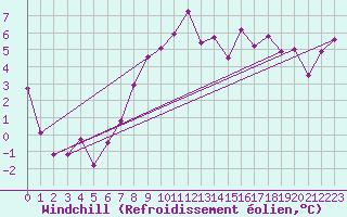 Courbe du refroidissement olien pour Luzern