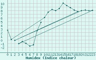 Courbe de l'humidex pour Biere