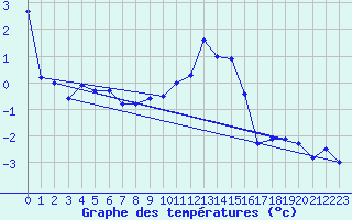 Courbe de tempratures pour Chaumont (Sw)