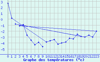 Courbe de tempratures pour Aonach Mor
