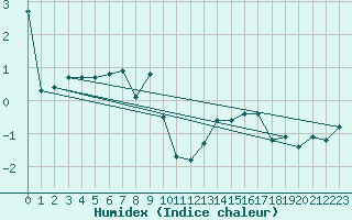 Courbe de l'humidex pour Santa Maria, Val Mestair