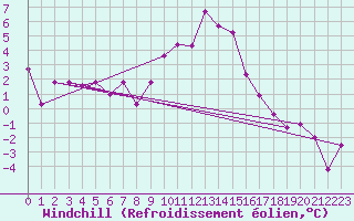 Courbe du refroidissement olien pour Stabio