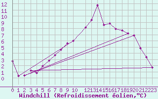 Courbe du refroidissement olien pour Sihcajavri