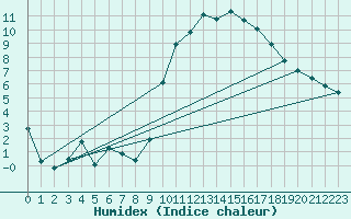 Courbe de l'humidex pour Laqueuille (63)