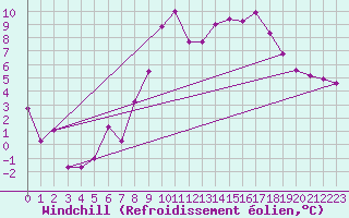 Courbe du refroidissement olien pour Oberriet / Kriessern