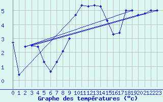 Courbe de tempratures pour Aigle (Sw)