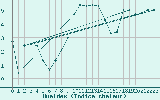 Courbe de l'humidex pour Aigle (Sw)