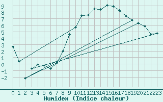 Courbe de l'humidex pour Luedge-Paenbruch