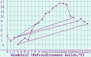 Courbe du refroidissement olien pour Altenrhein