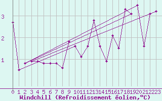 Courbe du refroidissement olien pour Fahy (Sw)