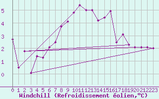 Courbe du refroidissement olien pour Abbeville (80)
