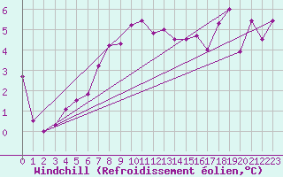 Courbe du refroidissement olien pour Chaumont (Sw)