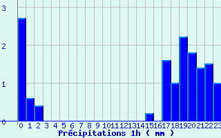 Diagramme des prcipitations pour Bras-sur-Meuse (55)