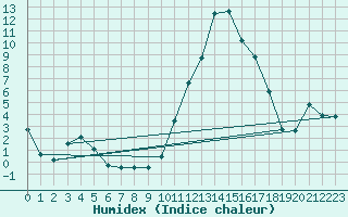 Courbe de l'humidex pour Lannion (22)