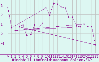 Courbe du refroidissement olien pour Genthin
