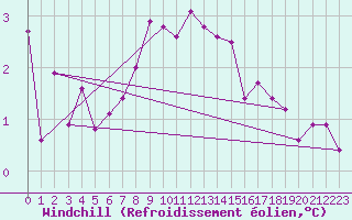 Courbe du refroidissement olien pour Doberlug-Kirchhain