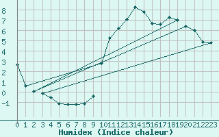 Courbe de l'humidex pour Harburg