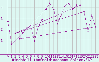 Courbe du refroidissement olien pour Ambrieu (01)