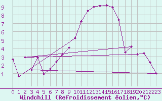 Courbe du refroidissement olien pour Feistritz Ob Bleiburg