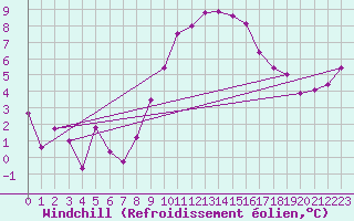 Courbe du refroidissement olien pour Albacete / Los Llanos