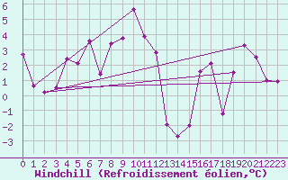 Courbe du refroidissement olien pour Altdorf