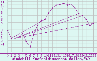 Courbe du refroidissement olien pour Nuerburg-Barweiler