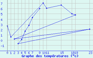 Courbe de tempratures pour Setsa