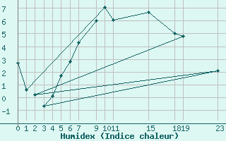 Courbe de l'humidex pour Setsa