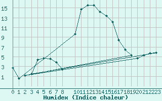 Courbe de l'humidex pour Bielsa