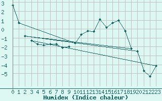 Courbe de l'humidex pour Messstetten