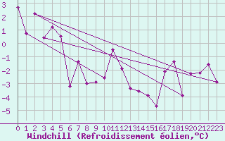 Courbe du refroidissement olien pour Ramsau / Dachstein