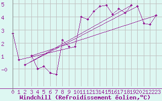 Courbe du refroidissement olien pour Stuttgart / Schnarrenberg