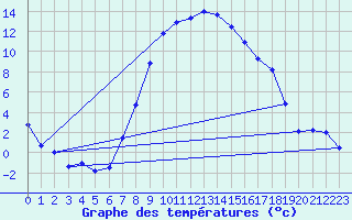 Courbe de tempratures pour Boboc