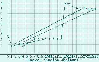 Courbe de l'humidex pour L'Huisserie (53)