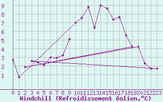 Courbe du refroidissement olien pour Leeming