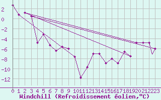Courbe du refroidissement olien pour Fairbanks, Fairbanks International Airport