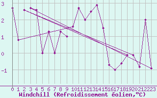 Courbe du refroidissement olien pour Grande Parei - Nivose (73)